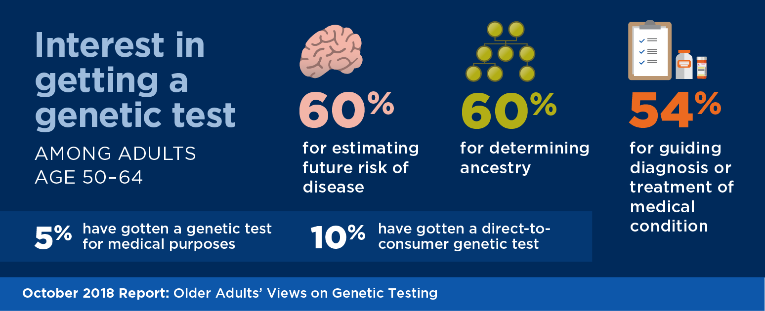 Older Adults Views On Genetic Testing National Poll On Healthy Aging